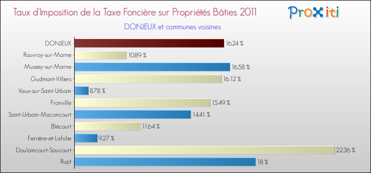 Taux d'imposition de la taxe foncière sur le bati 2011 pour DONJEUX et les communes proches Comparaison des taux d'imposition de la taxe foncière sur le bati 2011 pour DONJEUX et les communes voisines