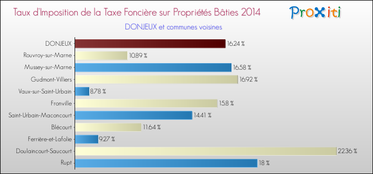 Taux d'imposition de la taxe foncière sur le bati 2014 pour DONJEUX et les communes proches Comparaison des taux d'imposition de la taxe foncière sur le bati 2014 pour DONJEUX et les communes voisines