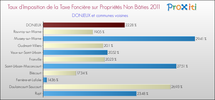 Taux d'imposition de la taxe foncière sur les immeubles et terrains non batis 2011 pour DONJEUX et les communes proches Comparaison des taux d'imposition de la taxe foncière sur les immeubles et terrains non batis 2011 pour DONJEUX et les communes voisines