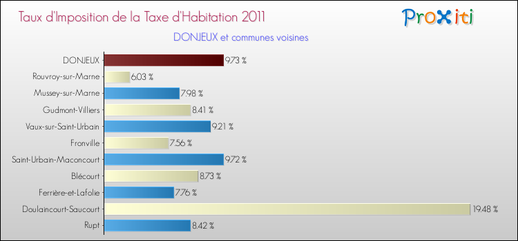 Taux d'imposition de la taxe d'habitation 2011 pour DONJEUX et les communes proches Comparaison des taux d'imposition de la taxe d'habitation 2011 pour DONJEUX et les communes voisines