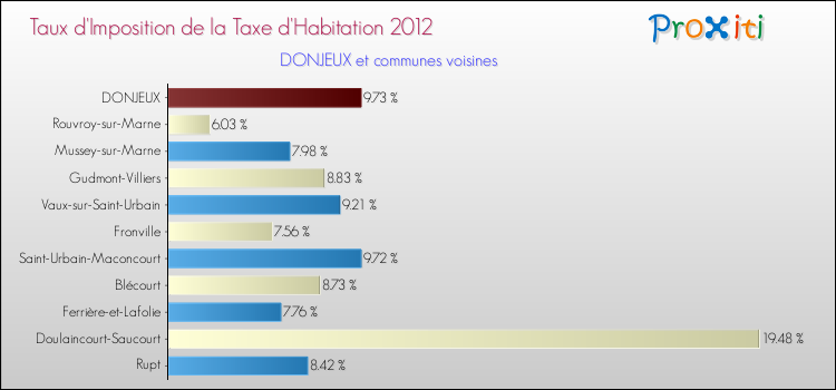 Taux d'imposition de la taxe d'habitation 2012 pour DONJEUX et les communes proches Comparaison des taux d'imposition de la taxe d'habitation 2012 pour DONJEUX et les communes voisines