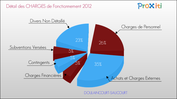 Décomposition des Charges de Fonctionnement 2012 de la commune de DOULAINCOURT-SAUCOURT Charges de Fonctionnement 2012 pour la commune de DOULAINCOURT-SAUCOURT