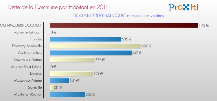 Dette par habitant de la commune en 2011 pour DOULAINCOURT-SAUCOURT et les communes proches Comparaison de la dette par habitant de la commune en 2011 pour DOULAINCOURT-SAUCOURT et les communes voisines