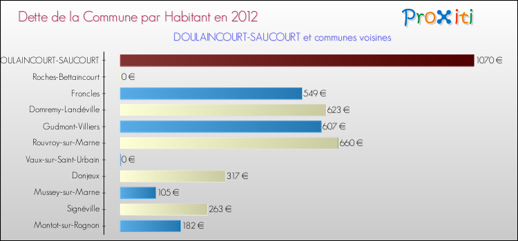 Dette par habitant de la commune en 2012 pour DOULAINCOURT-SAUCOURT et les communes proches Comparaison de la dette par habitant de la commune en 2012 pour DOULAINCOURT-SAUCOURT et les communes voisines