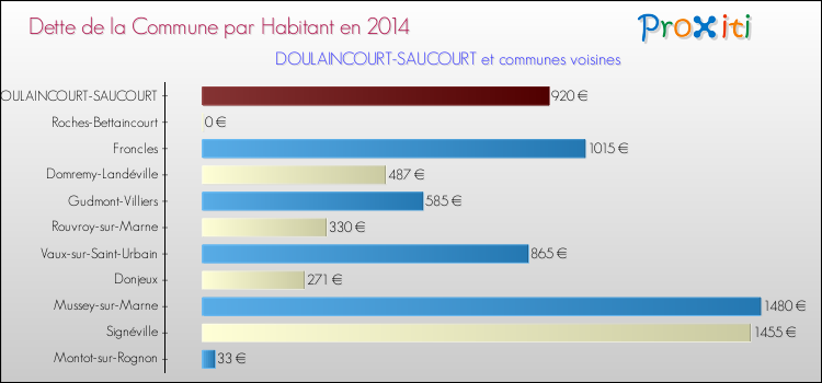 Dette par habitant de la commune en 2014 pour DOULAINCOURT-SAUCOURT et les communes proches Comparaison de la dette par habitant de la commune en 2014 pour DOULAINCOURT-SAUCOURT et les communes voisines