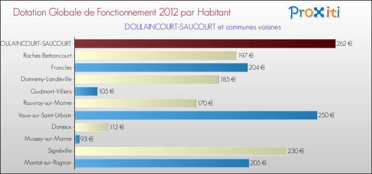 Montant des dotations globales de fonctionnement DGF par Habitant pour DOULAINCOURT-SAUCOURT et les communes proches Comparaison des des dotations globales de fonctionnement DGF par habitant pour DOULAINCOURT-SAUCOURT et les communes voisines