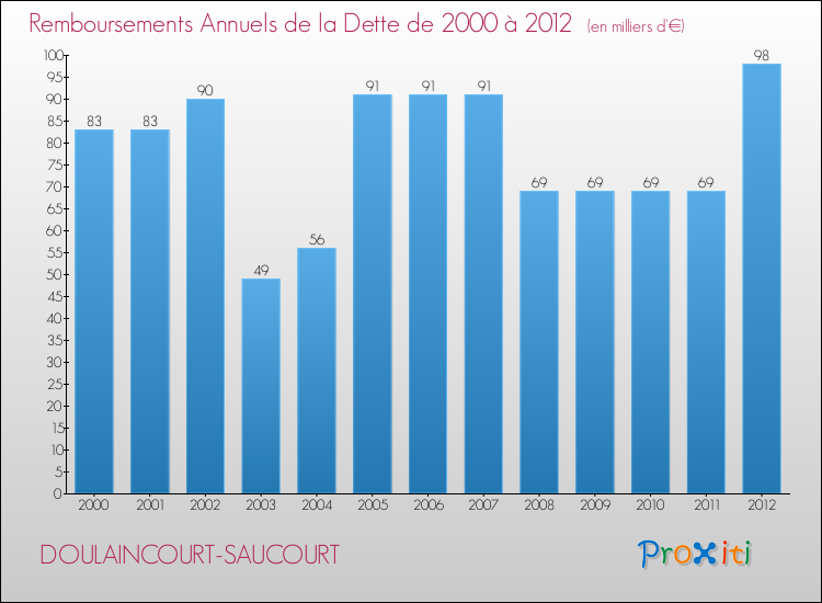Evolution de l'annuité de la dette pour la commune de DOULAINCOURT-SAUCOURT de 2000 à 2012 Annuités de la dette pour DOULAINCOURT-SAUCOURT de 2000 à 2012