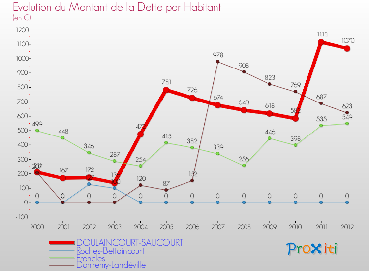 Evolution de la dette par habitant pour la commune de DOULAINCOURT-SAUCOURT et les communes proches de 2000 à 2012 Comparaison de la dette par habitant pour DOULAINCOURT-SAUCOURT et les communes voisines de 2000 à 2012