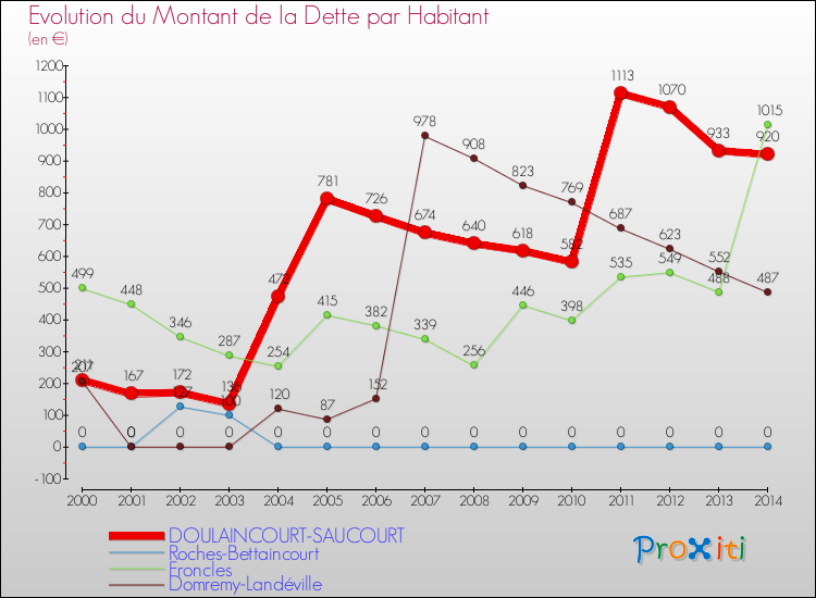 Evolution de la dette par habitant pour la commune de DOULAINCOURT-SAUCOURT et les communes proches de 2000 à 2014 Comparaison de la dette par habitant pour DOULAINCOURT-SAUCOURT et les communes voisines de 2000 à 2014