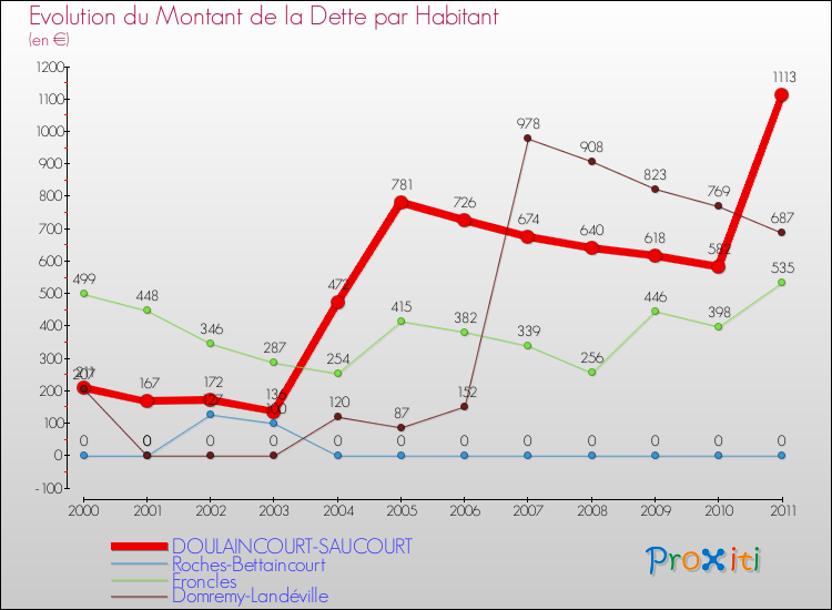 Evolution de la dette par habitant pour la commune de DOULAINCOURT-SAUCOURT et les communes proches Comparaison de la dette par habitant pour DOULAINCOURT-SAUCOURT et les communes voisines