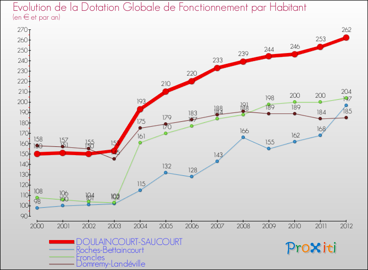 Evolution et montant de la dotation globale de fonctionnement par Habitant pour DOULAINCOURT-SAUCOURT et les communes proches Comparaison des dotations globales de fonctionnement par habitant pour DOULAINCOURT-SAUCOURT et les communes voisines
