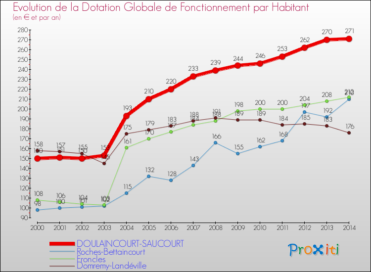 Evolution et montant de la dotation globale de fonctionnement par Habitant pour DOULAINCOURT-SAUCOURT et les communes proches de 2000 à 2014. Comparaison des dotations globales de fonctionnement par habitant pour DOULAINCOURT-SAUCOURT et les communes voisines de 2000 à 2014.