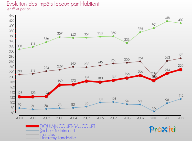 Evolution et montant des impôts locaux par Habitant pour DOULAINCOURT-SAUCOURT et les communes proches Comparaison des impôts locaux par habitant pour DOULAINCOURT-SAUCOURT et les communes voisines