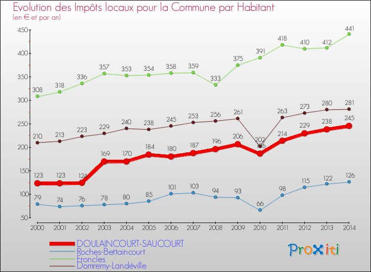 Evolution et montant des impôts locaux par Habitant pour DOULAINCOURT-SAUCOURT et les communes proches de 2000 à 2014 Comparaison des impôts locaux par habitant pour DOULAINCOURT-SAUCOURT et les communes voisines de 2000 à 2014