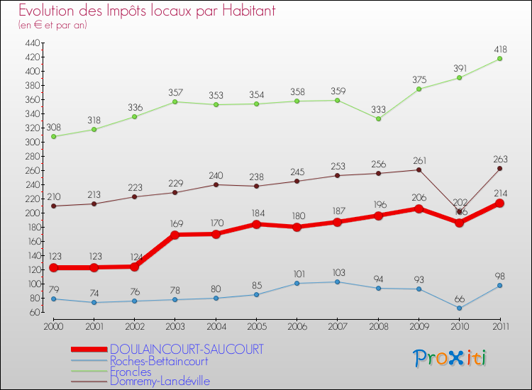 Evolution et montant des impôts locaux par Habitant pour DOULAINCOURT-SAUCOURT et les communes proches Comparaison des impôts locaux par habitant pour DOULAINCOURT-SAUCOURT et les communes voisines