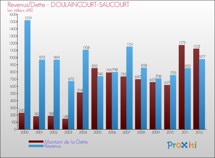 Evolution comparée de la dette et des revenus pour la commune de DOULAINCOURT-SAUCOURT de 2000 à 2012 Comparaison de la dette et des revenus pour DOULAINCOURT-SAUCOURT de 2000 à 2012