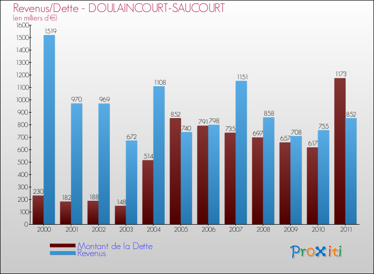 Evolution comparée de la dette et des revenus pour la commune de DOULAINCOURT-SAUCOURT de 2000 à 2011 Comparaison de la dette et des revenus pour DOULAINCOURT-SAUCOURT de 2000 à 2011