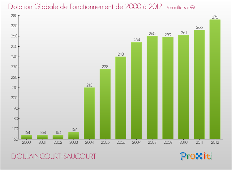 Evolution du montant de la Dotation Globale de Fonctionnement pour la commune de DOULAINCOURT-SAUCOURT de 2000 à 2012 Evolution du montant de la Dotation Globale de Fonctionnement pour DOULAINCOURT-SAUCOURT de 2000 à 2012