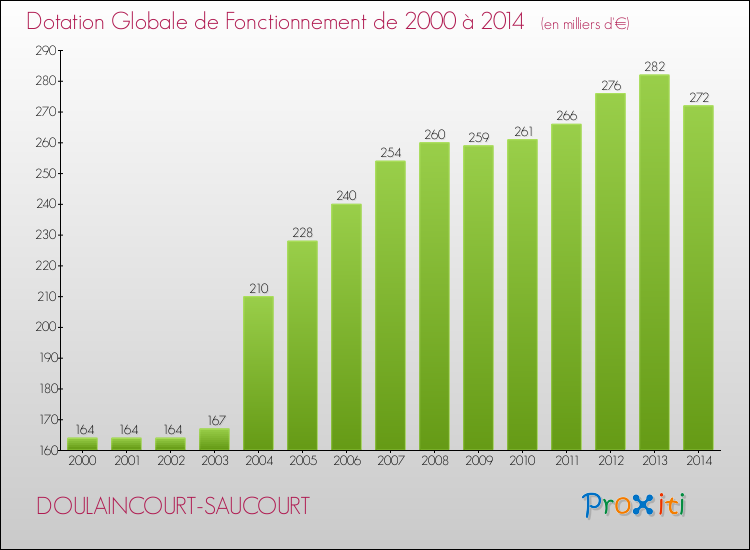Evolution du montant de la Dotation Globale de Fonctionnement pour la commune de DOULAINCOURT-SAUCOURT de 2000 à 2014 Evolution du montant de la Dotation Globale de Fonctionnement pour DOULAINCOURT-SAUCOURT de 2000 à 2014