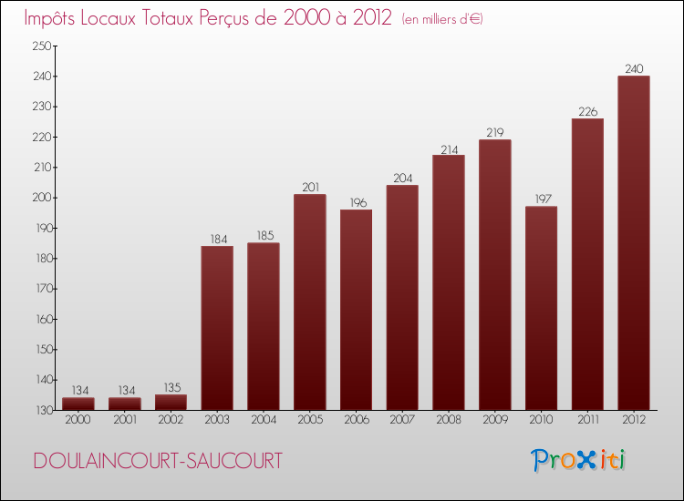 Evolution des Impôts Locaux pour la commune de DOULAINCOURT-SAUCOURT de 2000 à 2012 Evolution des Impôts Locaux pour DOULAINCOURT-SAUCOURT de 2000 à 2012