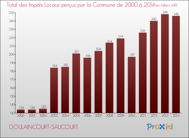 Evolution des Impôts Locaux pour la commune de DOULAINCOURT-SAUCOURT de 2000 à 2014 Evolution des Impôts Locaux pour DOULAINCOURT-SAUCOURT de 2000 à 2014