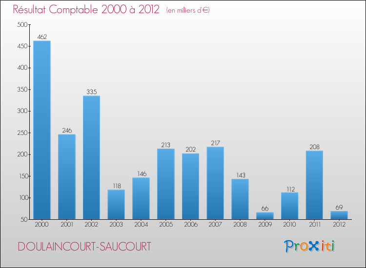 Evolution du résultat comptable pour la commune de DOULAINCOURT-SAUCOURT de 2000 à 2012 Evolution du résultat comptable pour DOULAINCOURT-SAUCOURT de 2000 à 2012