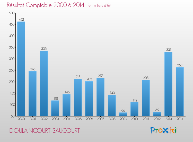 Evolution du résultat comptable pour la commune de DOULAINCOURT-SAUCOURT de 2000 à 2014 Evolution du résultat comptable pour DOULAINCOURT-SAUCOURT de 2000 à 2014