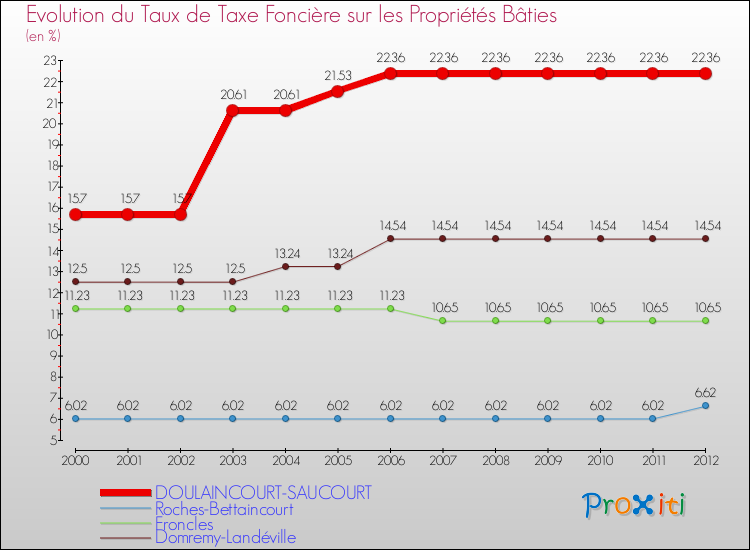 Evolution du taux de la taxe foncière sur le bati pour DOULAINCOURT-SAUCOURT et les communes proches de 2000 à 2012 Comparaison des taux de taxe foncière sur le bati pour DOULAINCOURT-SAUCOURT et les communes voisines de 2000 à 2012