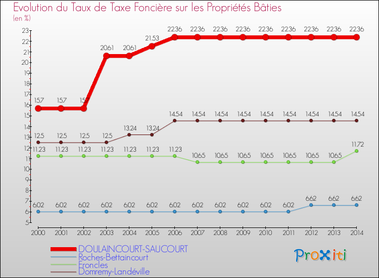 Evolution du taux de la taxe foncière sur le bati pour DOULAINCOURT-SAUCOURT et les communes proches de 2000 à 2014 Comparaison des taux de taxe foncière sur le bati pour DOULAINCOURT-SAUCOURT et les communes voisines de 2000 à 2014