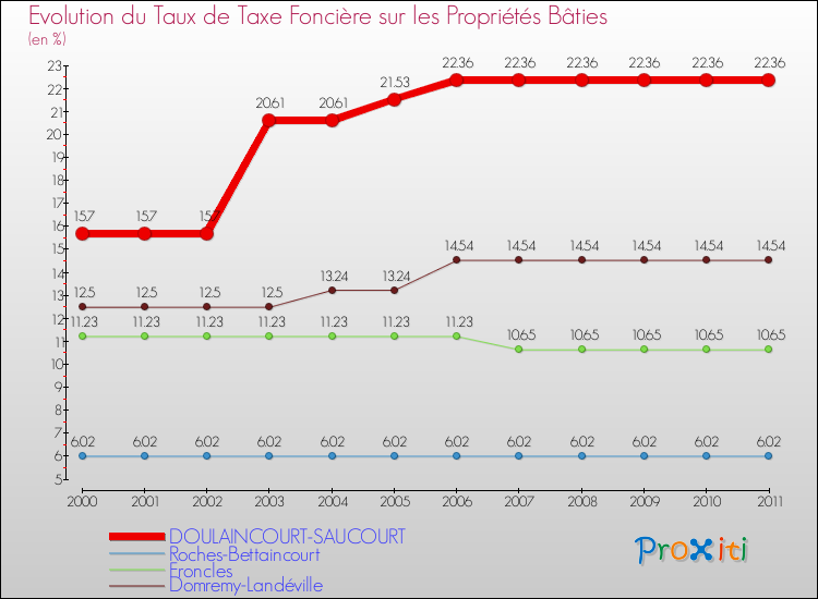 Evolution du taux de la taxe foncière sur le bati pour DOULAINCOURT-SAUCOURT et les communes proches Comparaison des taux de taxe foncière sur le bati pour DOULAINCOURT-SAUCOURT et les communes voisines