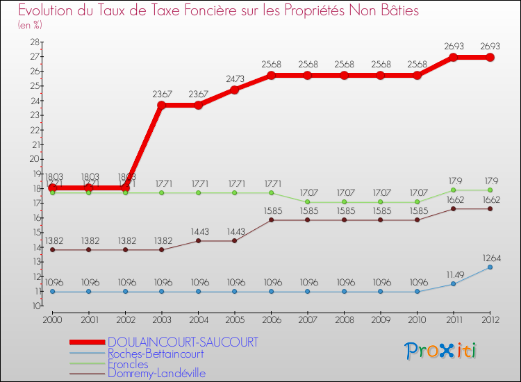 Evolution du taux de la taxe foncière sur les immeubles et terrains non batis pour DOULAINCOURT-SAUCOURT et les communes proches de 2000 à 2012 Comparaison des taux de la taxe foncière sur les immeubles et terrains non batis pour DOULAINCOURT-SAUCOURT et les communes voisines de 2000 à 2012