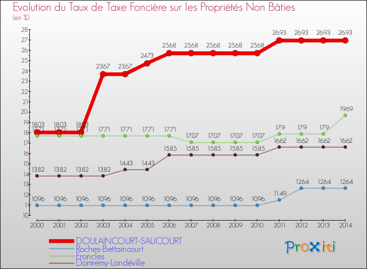 Evolution du taux de la taxe foncière sur les immeubles et terrains non batis pour DOULAINCOURT-SAUCOURT et les communes proches de 2000 à 2014 Comparaison des taux de la taxe foncière sur les immeubles et terrains non batis pour DOULAINCOURT-SAUCOURT et les communes voisines de 2000 à 2014