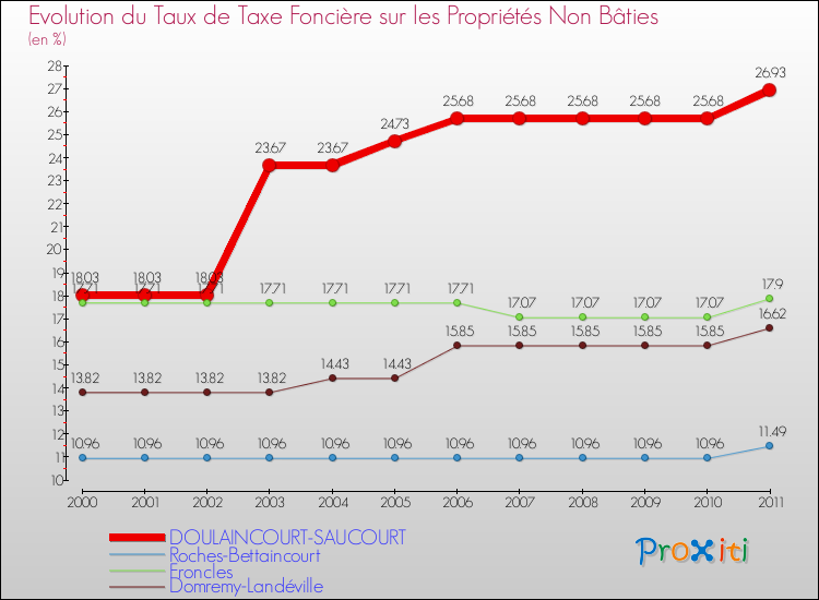Evolution du taux de la taxe foncière sur les immeubles et terrains non batis pour DOULAINCOURT-SAUCOURT et les communes proches Comparaison des taux de la taxe foncière sur les immeubles et terrains non batis pour DOULAINCOURT-SAUCOURT et les communes voisines
