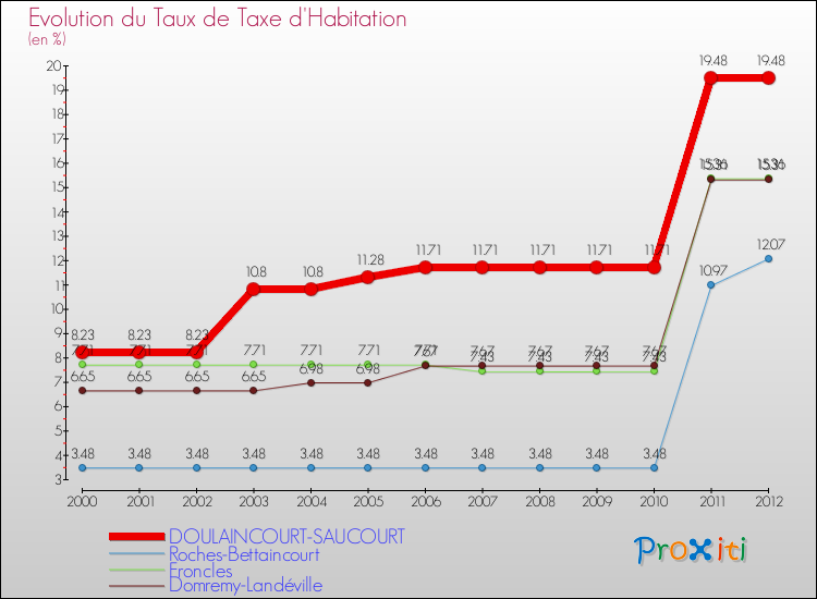 Evolution du taux de la taxe d'habitation pour DOULAINCOURT-SAUCOURT et les communes proches Comparaison des taux de la taxe d'habitation pour DOULAINCOURT-SAUCOURT et les communes voisines