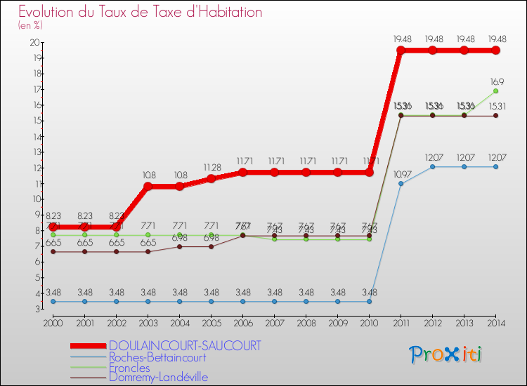 Evolution du taux de la taxe d'habitation pour DOULAINCOURT-SAUCOURT et les communes proches de 2000 à 2014 Comparaison des taux de la taxe d'habitation pour DOULAINCOURT-SAUCOURT et les communes voisines de 2000 à 2014