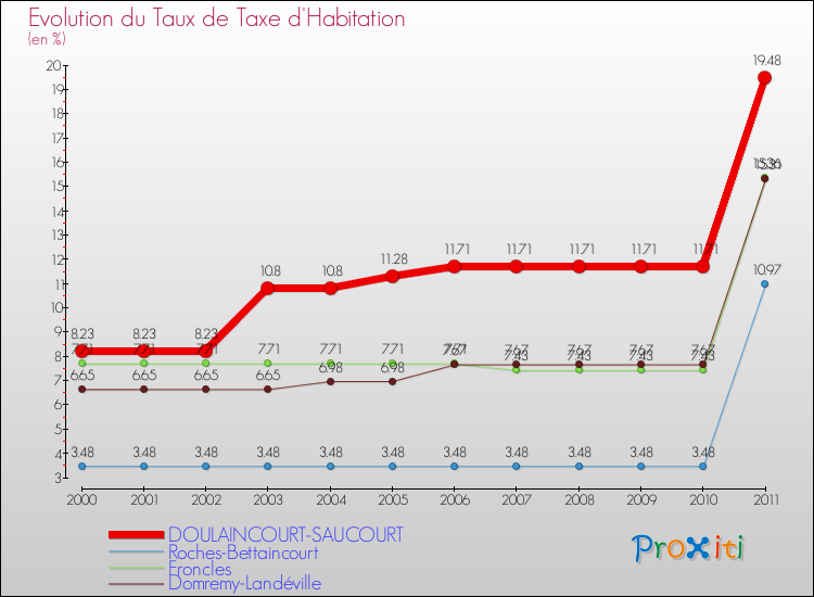 Evolution du taux de la taxe d'habitation pour DOULAINCOURT-SAUCOURT et les communes proches Comparaison des taux de la taxe d'habitation pour DOULAINCOURT-SAUCOURT et les communes voisines