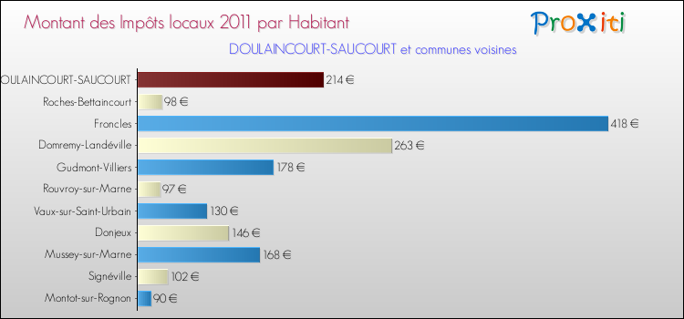 Montant des impôts locaux par Habitant pour DOULAINCOURT-SAUCOURT et les communes proches Comparaison des impôts locaux par habitant pour DOULAINCOURT-SAUCOURT et les communes voisines