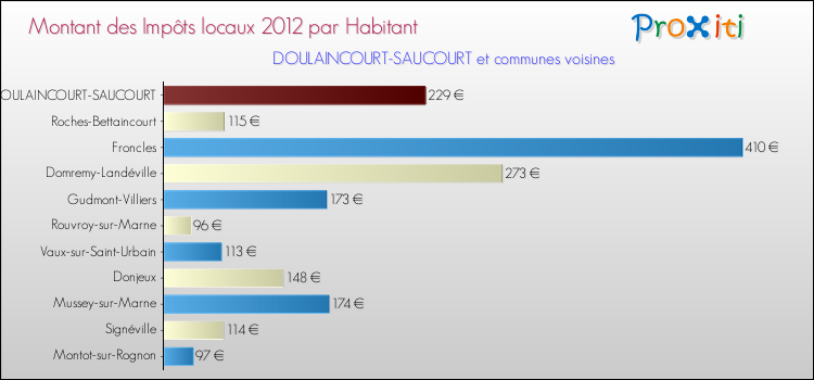 Montant des impôts locaux par Habitant pour DOULAINCOURT-SAUCOURT et les communes proches Comparaison des impôts locaux par habitant pour DOULAINCOURT-SAUCOURT et les communes voisines