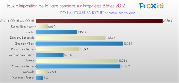 Taux d'imposition de la taxe foncière sur le bati 2012 pour DOULAINCOURT-SAUCOURT et les communes proches Comparaison des taux d'imposition de la taxe foncière sur le bati 2012 pour DOULAINCOURT-SAUCOURT et les communes voisines