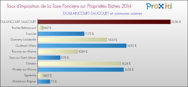 Taux d'imposition de la taxe foncière sur le bati 2014 pour DOULAINCOURT-SAUCOURT et les communes proches Comparaison des taux d'imposition de la taxe foncière sur le bati 2014 pour DOULAINCOURT-SAUCOURT et les communes voisines