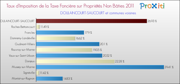 Taux d'imposition de la taxe foncière sur les immeubles et terrains non batis 2011 pour DOULAINCOURT-SAUCOURT et les communes proches Comparaison des taux d'imposition de la taxe foncière sur les immeubles et terrains non batis 2011 pour DOULAINCOURT-SAUCOURT et les communes voisines