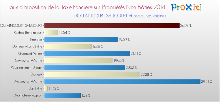 Taux d'imposition de la taxe foncière sur les immeubles et terrains non batis 2014 pour DOULAINCOURT-SAUCOURT et les communes proches Comparaison des taux d'imposition de la taxe foncière sur les immeubles et terrains non batis 2014 pour DOULAINCOURT-SAUCOURT et les communes voisines