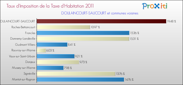 Taux d'imposition de la taxe d'habitation 2011 pour DOULAINCOURT-SAUCOURT et les communes proches Comparaison des taux d'imposition de la taxe d'habitation 2011 pour DOULAINCOURT-SAUCOURT et les communes voisines