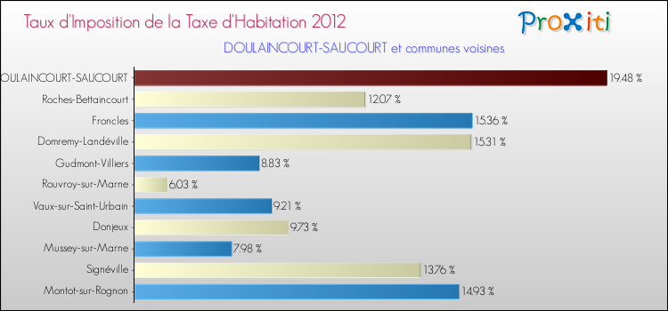 Taux d'imposition de la taxe d'habitation 2012 pour DOULAINCOURT-SAUCOURT et les communes proches Comparaison des taux d'imposition de la taxe d'habitation 2012 pour DOULAINCOURT-SAUCOURT et les communes voisines