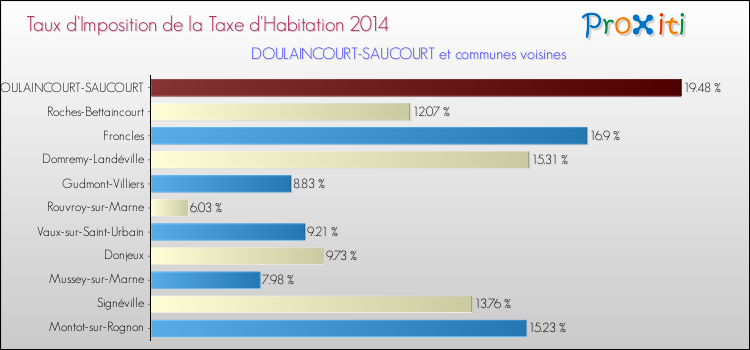 Taux d'imposition de la taxe d'habitation 2014 pour DOULAINCOURT-SAUCOURT et les communes proches Comparaison des taux d'imposition de la taxe d'habitation 2014 pour DOULAINCOURT-SAUCOURT et les communes voisines