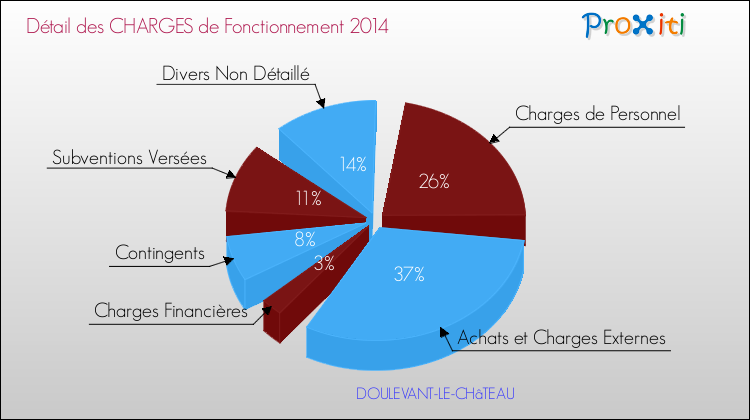 Décomposition des Charges de Fonctionnement 2014 de la commune de DOULEVANT-LE-CHâTEAU Charges de Fonctionnement 2014 pour la commune de DOULEVANT-LE-CHâTEAU