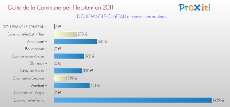 Dette par habitant de la commune en 2011 pour DOULEVANT-LE-CHâTEAU et les communes proches Comparaison de la dette par habitant de la commune en 2011 pour DOULEVANT-LE-CHâTEAU et les communes voisines