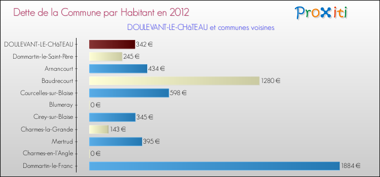 Dette par habitant de la commune en 2012 pour DOULEVANT-LE-CHâTEAU et les communes proches Comparaison de la dette par habitant de la commune en 2012 pour DOULEVANT-LE-CHâTEAU et les communes voisines