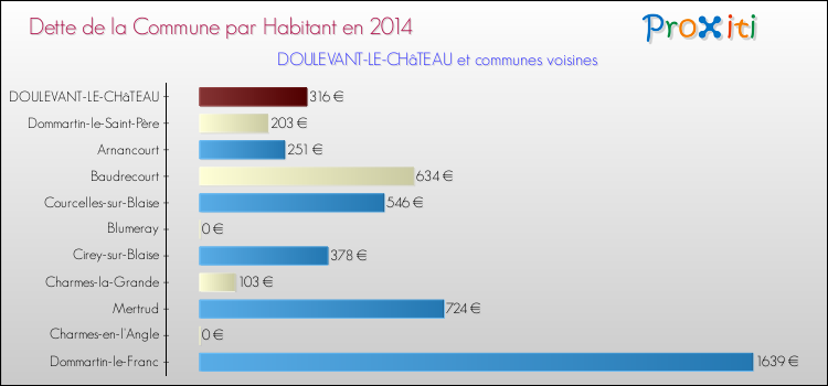 Dette par habitant de la commune en 2014 pour DOULEVANT-LE-CHâTEAU et les communes proches Comparaison de la dette par habitant de la commune en 2014 pour DOULEVANT-LE-CHâTEAU et les communes voisines