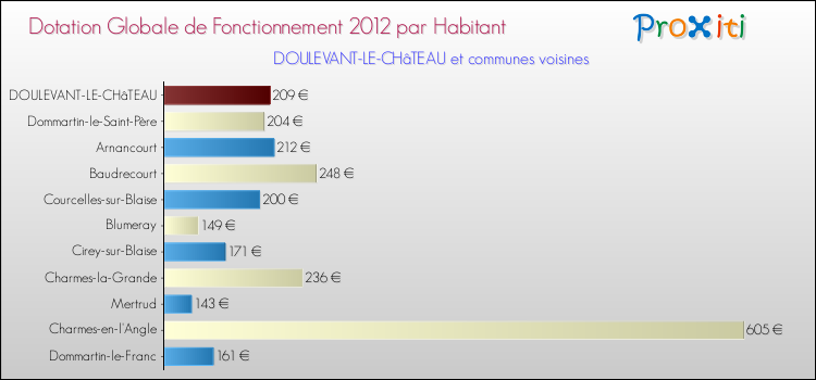 Montant des dotations globales de fonctionnement DGF par Habitant pour DOULEVANT-LE-CHâTEAU et les communes proches Comparaison des des dotations globales de fonctionnement DGF par habitant pour DOULEVANT-LE-CHâTEAU et les communes voisines